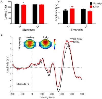 The Personality Traits and P300 of Offspring of Parents With Alcohol Dependence Differ Depending on Current Risky Drinking: A Preliminary Case-Control Study